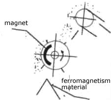 permanent magnetic pulleys